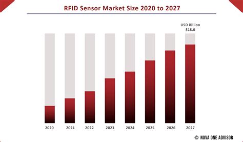 rfid market size